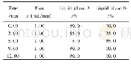 表1 梯度洗脱程序：甲壳素对碱性橙Ⅱ染料的吸附性能研究