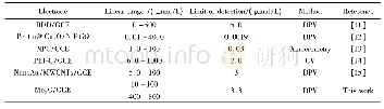 表1 比较不同修饰电极对Trp检测的情况