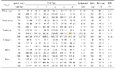 表1 SO2在6种食品中的加标回收率及精密度(n=6)