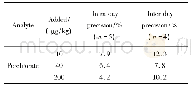 表2 荸荠中高氯酸盐分析的日内日间精密度