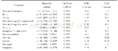 《表1 12种黄酮类成分的线性方程、相关系数、检出限与定量限》