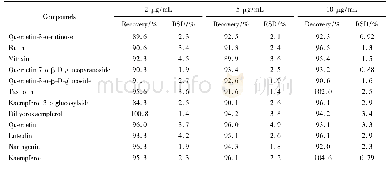 表2 12种黄酮类成分的回收率和精密度(n=6)