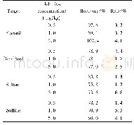 表6 不同添加浓度氟虫腈及其代谢物的回收率和相对标准偏差(n=6)