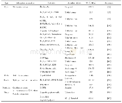 表1 磁性纳米材料在有机废水吸附去除研究中的应用