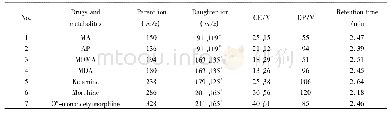 表1 7种毒品及代谢物的液质分析方法参数