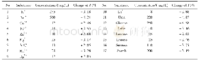 表2 基于双标准曲线计量分析法测定的干扰物质影响
