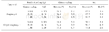 表2 添加回收率及相对标准偏差(n=5)