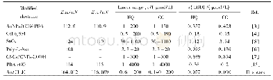 表1 不同修饰电极同时测定HQ与CC比较