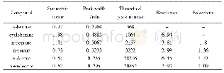 表2 6种混合烷烃的色谱峰分离评价