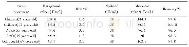 表1 样品分析及回收率实验结果(n=6)