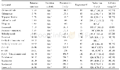 表1 18种植物生长调节剂的质谱分析参数