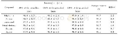 表3 6种残留溶剂回收率试验结果(n=9)