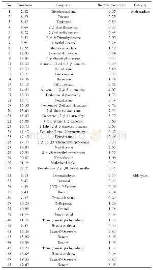 表1 可食用膜挥发性成分的鉴定结果