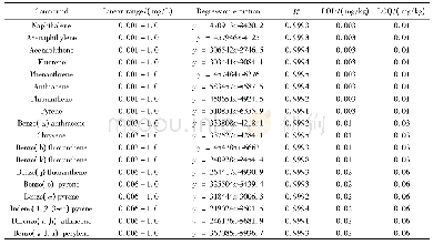表2 18种PAHs的线性范围、线性方程、相关系数、检出限和定量限