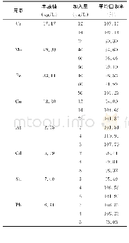 《表5 回收率实验：微波消解-电感耦合等离子体质谱仪法测定三七粉中重金属元素》