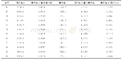 《表2 噪声值结果：拉曼光谱仪噪声阈值实时计算方法研究》