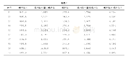 《表2 噪声值结果：拉曼光谱仪噪声阈值实时计算方法研究》