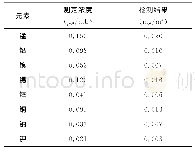 《表1 0 实际样品测定：ICP-OES在工作场所空气中铅、锰、镉等11种金属毒物检测中的应用研究》