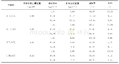 《表3 4种甲基氯硅烷的加标回收率和相对偏差 (n=6)》