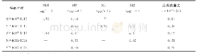 《表4 实际样品测定结果：气相色谱-质谱法同时测定高纯三氯氢硅中4种甲基氯硅烷的方法研究》