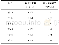 表5 方法精密度：微波消解-电感耦合等离子体质谱法测定电子烟雾化液中多种重金属元素