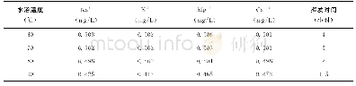 《表5 不同水浴温度下的金属离子含量》