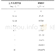 《表1 标准曲线数据：烷基汞分析仪测定沉积物中甲基汞》