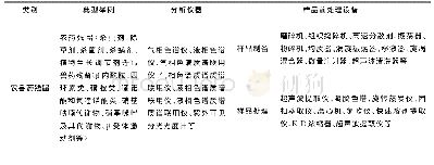 《表1 典型食品检测项目中样品前处理仪器的应用》