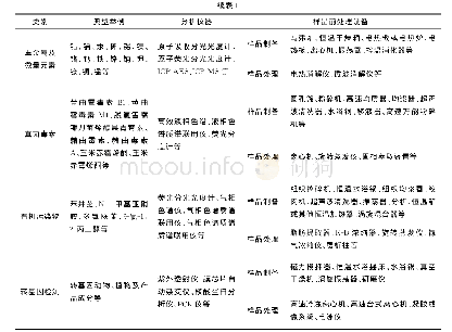 《表1 典型食品检测项目中样品前处理仪器的应用》