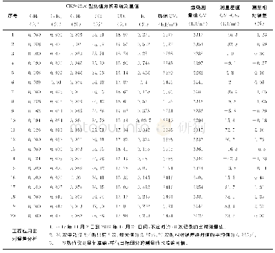 表2 热值在线分析系统测量值对比表