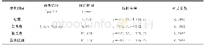 《表1 4种有机氯农药的标准曲线和相关系数》