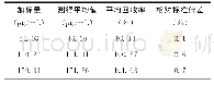 表2 加标回收率和相对标准偏差（n=6)