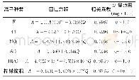 表1 线性回归方程及其R2值