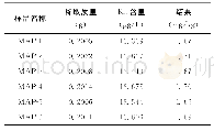 表4 精密度实验结果：ICP-MS法测定1β-甲基碳靑霉烯双环母核原料药残留