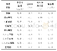 表1 方法学验证指标：HLB固相萃取技术HPLC法测定地表水中9种酚类化合物