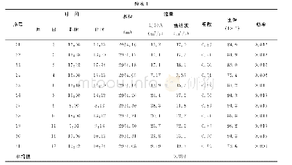 表1 格尔木水文站流速仪与雷达波测流流量数据