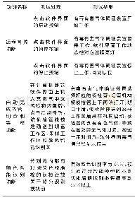 表1 有毒有害气体检测系统功能测试过程和结果