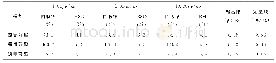 表2 3种拟除虫菊酯农药的回收率、精密度、检出限和定量限（n=6)