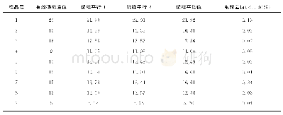 表5 ICP-OES测定烟用复混肥料中有效磷（P2O5）含量