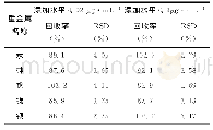 表4 加样回收率结果：ICP-MS法检测带鱼中汞、砷、钒、锑、钡重金属污染物残留