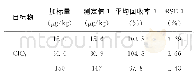 表3 羊奶粉中氯酸盐和高氯酸盐的回收率及相对标准偏差（n=7)