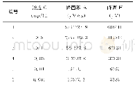 表1 糠醛分析数据表：变压器油中糠醛含量的检测