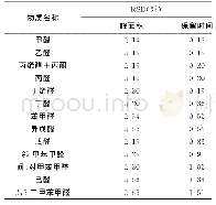 表3 1.5μg/mL醛酮标准溶液进样重复性数据