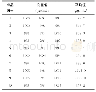 表1 钡标准溶液均匀性检验统计结果