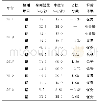 表3 2014～2019年室间比对金属检测结果及评价