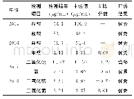 表4 2014～2019年室间比对吸收液中物质检测结果及评价