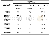 表3 3种前处理方法比较