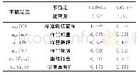 表4 不确定度分量汇总表