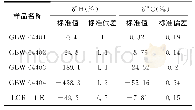 表1 氢氧同位素标准水样标准值