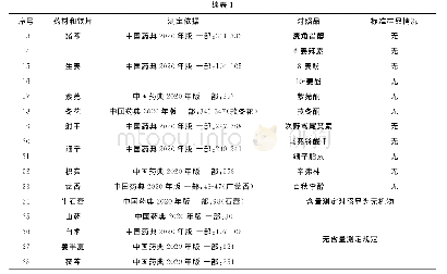 表1 排毒清肺汤处方中涉及的天然产物标准样品情况